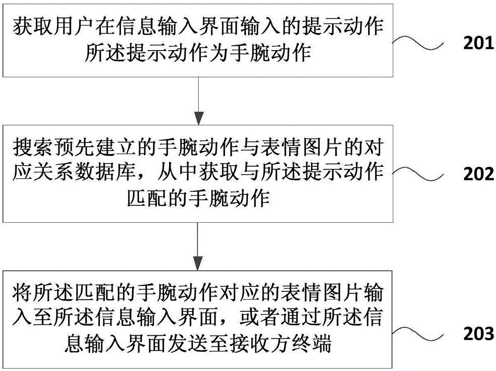 表情输入方法及装置与流程