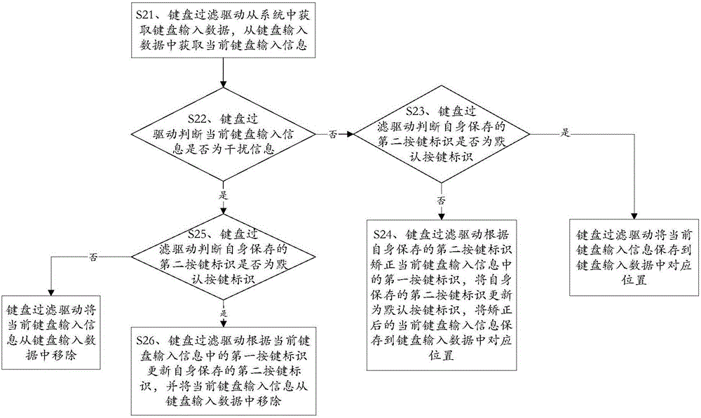 一种提高键盘输入正确性的方法及键盘过滤驱动与流程