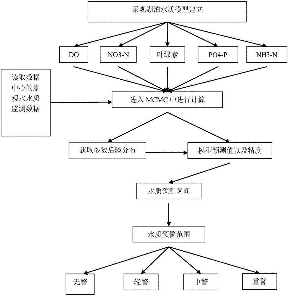 景觀湖泊貝葉斯水質(zhì)風(fēng)險(xiǎn)預(yù)測方法與流程