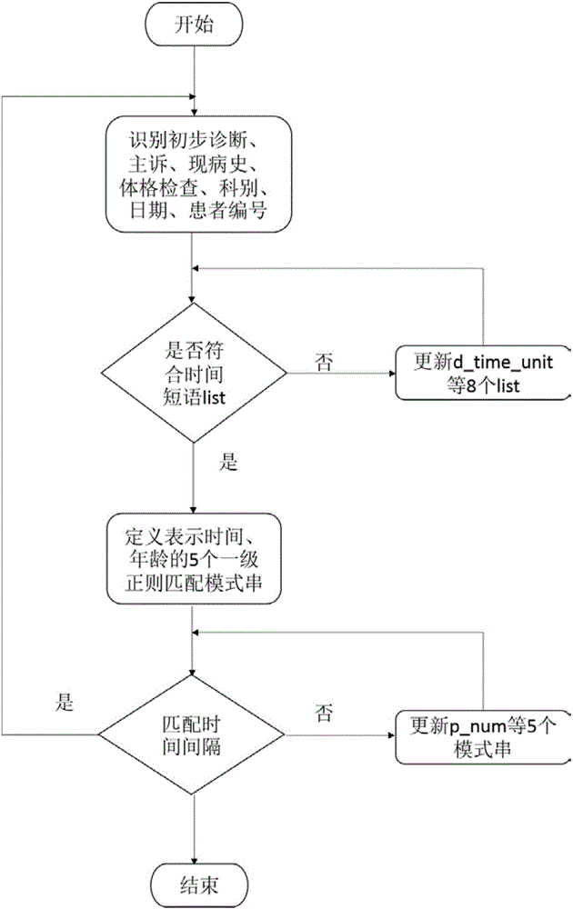 面向智能臨床輔助決策支持系統(tǒng)的知識庫構建方法與系統(tǒng)與流程