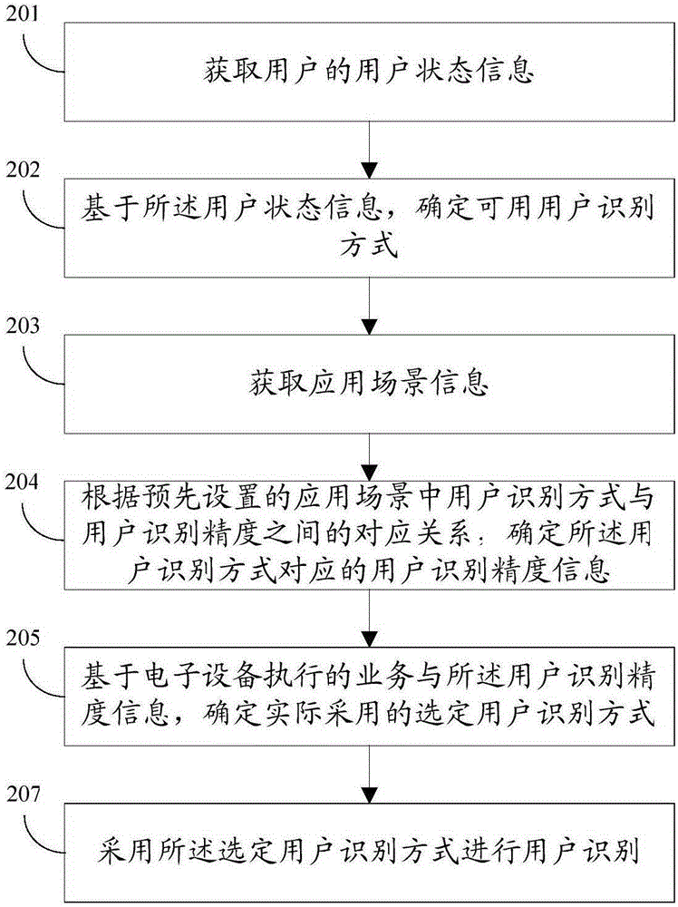 一种用户识别方法及电子设备与流程