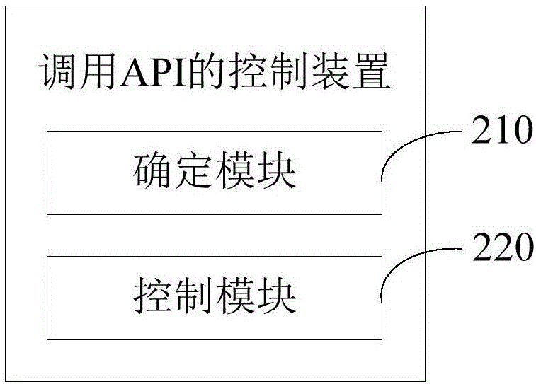 调用API的控制装置及方法与流程