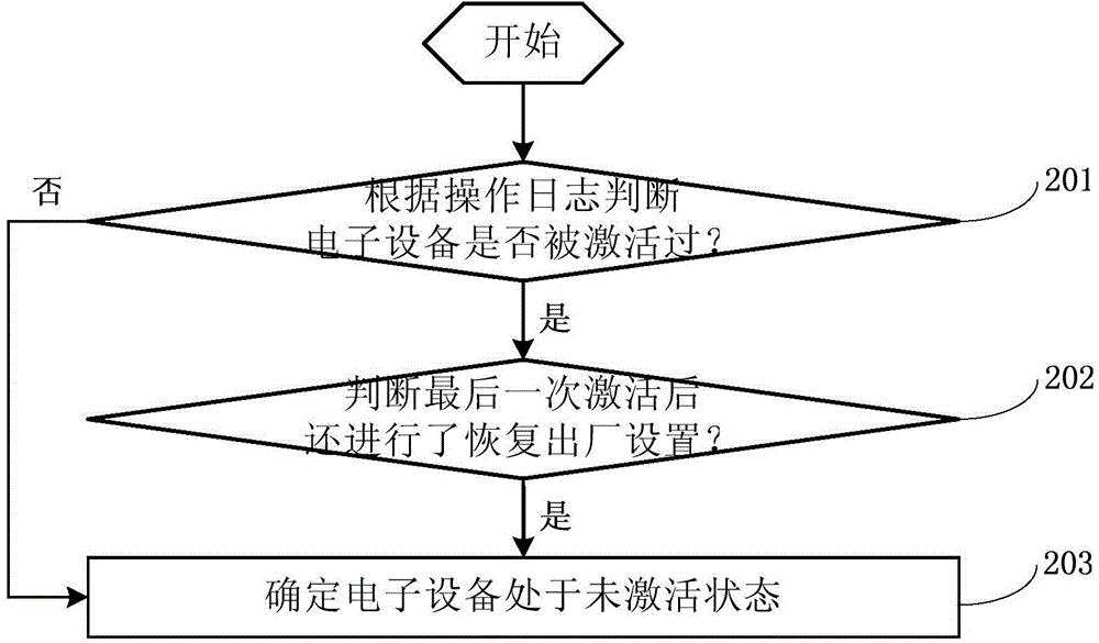 用于啟動(dòng)電子設(shè)備的方法及系統(tǒng)與流程