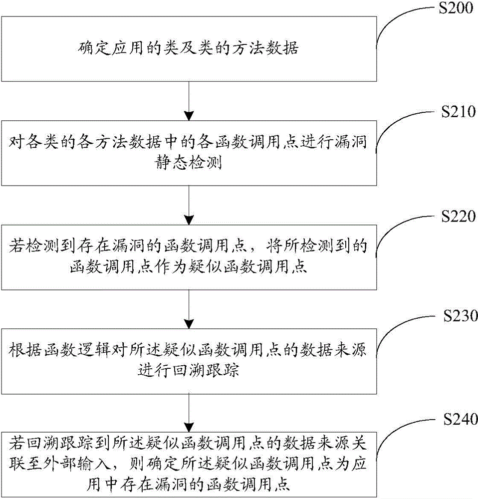 一种应用漏洞检测方法、装置及计算设备与流程