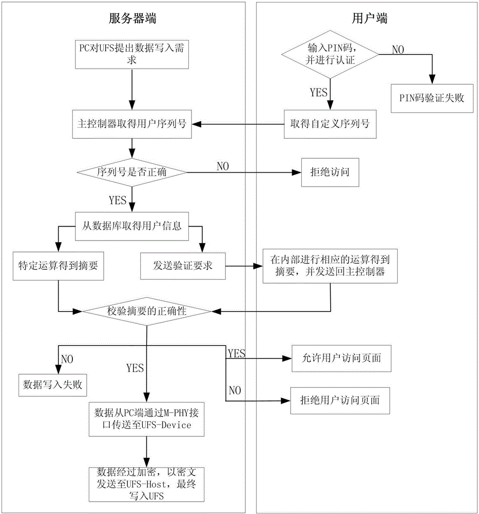 一種基于M?PHY接口實(shí)現(xiàn)的數(shù)據(jù)傳輸加密裝置的制作方法