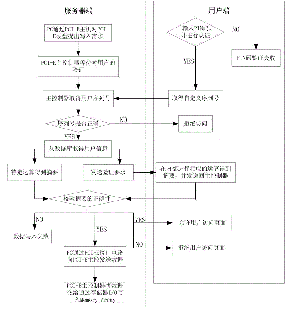 一种支持PCI‑E接口的加密硬盘的制作方法与工艺