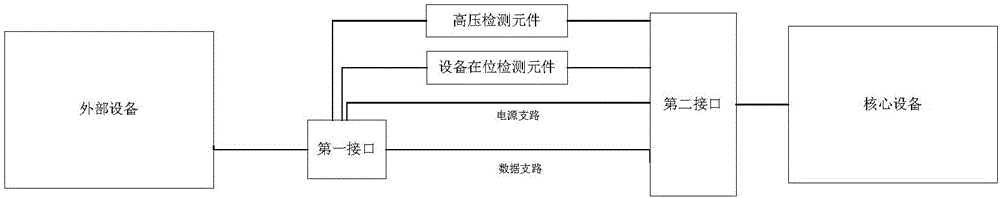 安全防护设备、接口及核心设备的制作方法与工艺