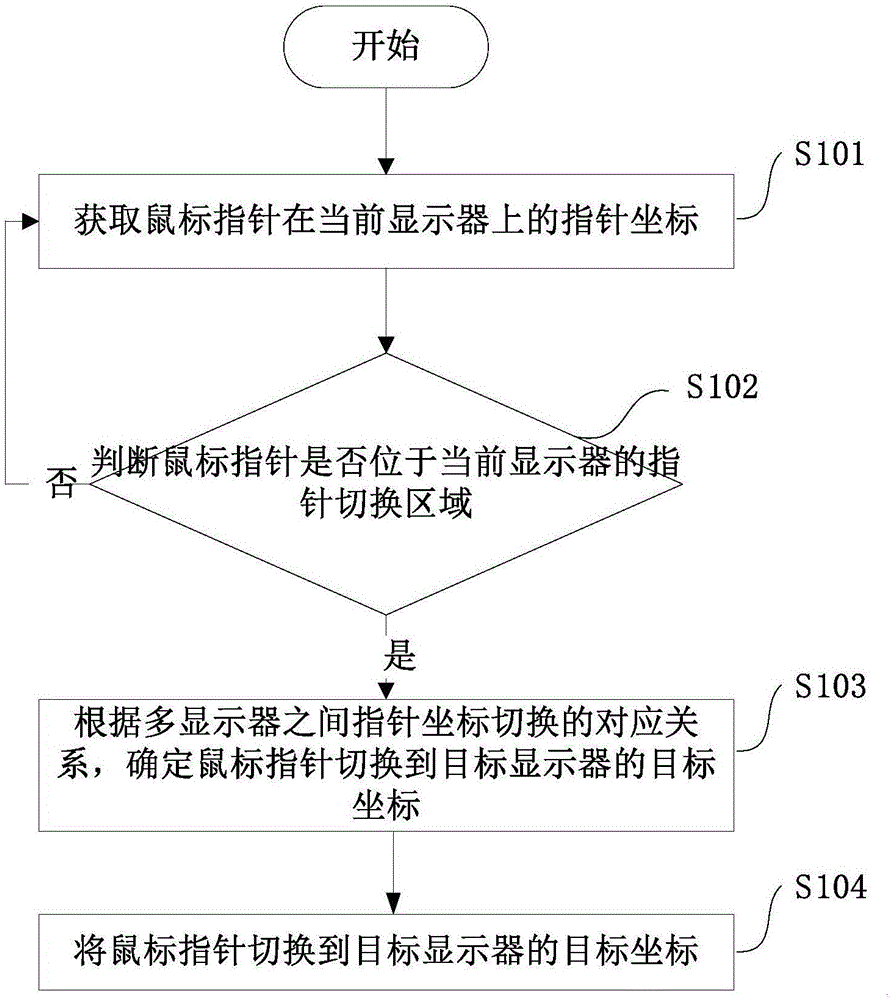 一種多顯示器之間鼠標(biāo)指針切換的方法及裝置與流程