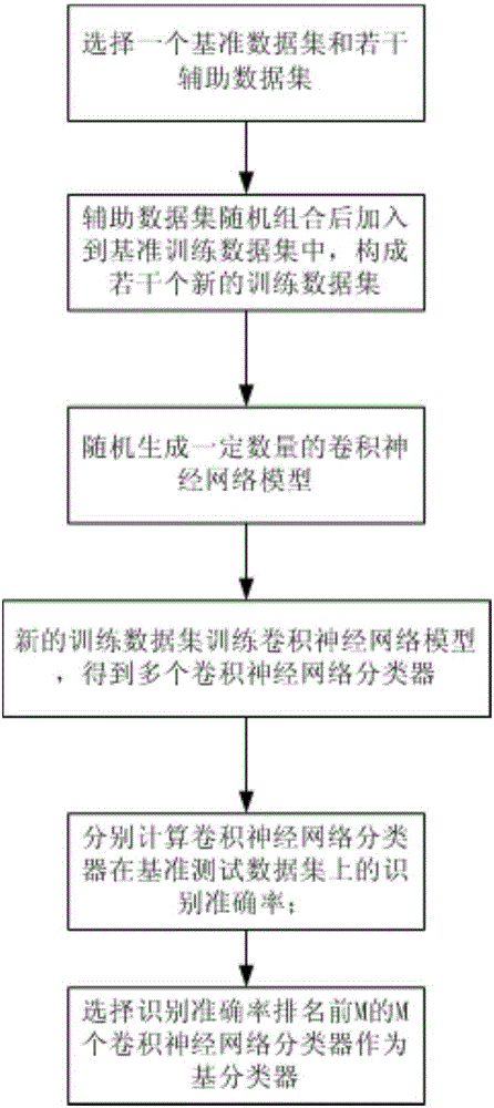 一種基于集成卷積神經(jīng)網(wǎng)絡(luò)的性別識別方法與流程