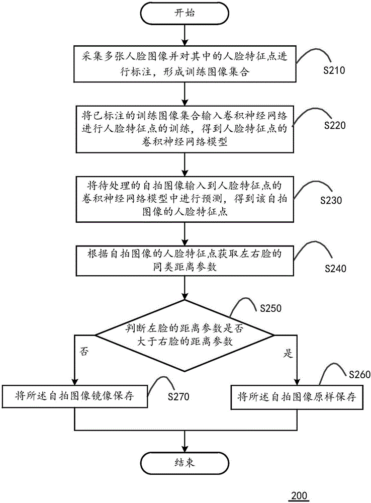 一種自拍圖像的優(yōu)化方法、裝置和拍攝終端與流程