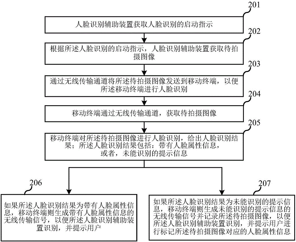 一種人臉識別方法、系統(tǒng)及移動終端和人臉識別輔助裝置與流程