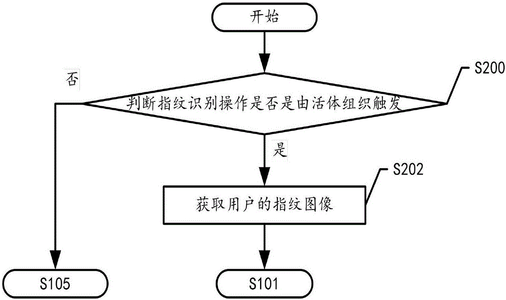 一種指紋識別的方法及終端與流程