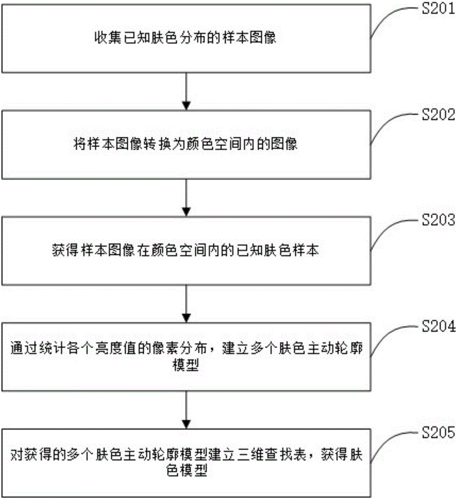 一種人體膚色檢測方法與流程