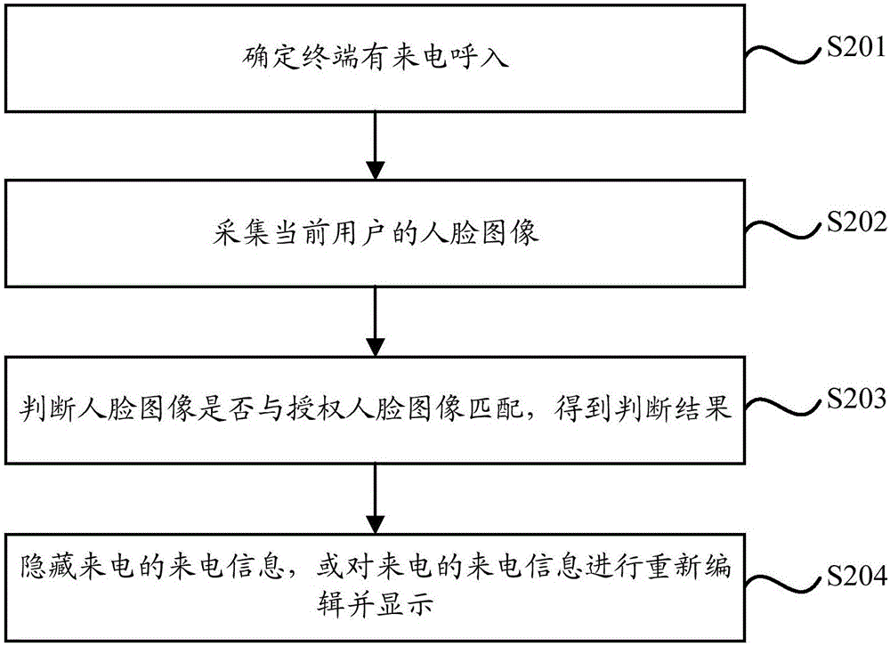 一種終端來電的處理方法、系統(tǒng)及終端與流程