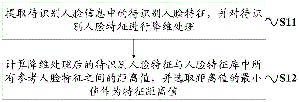 一種人臉識(shí)別方法及裝置與流程