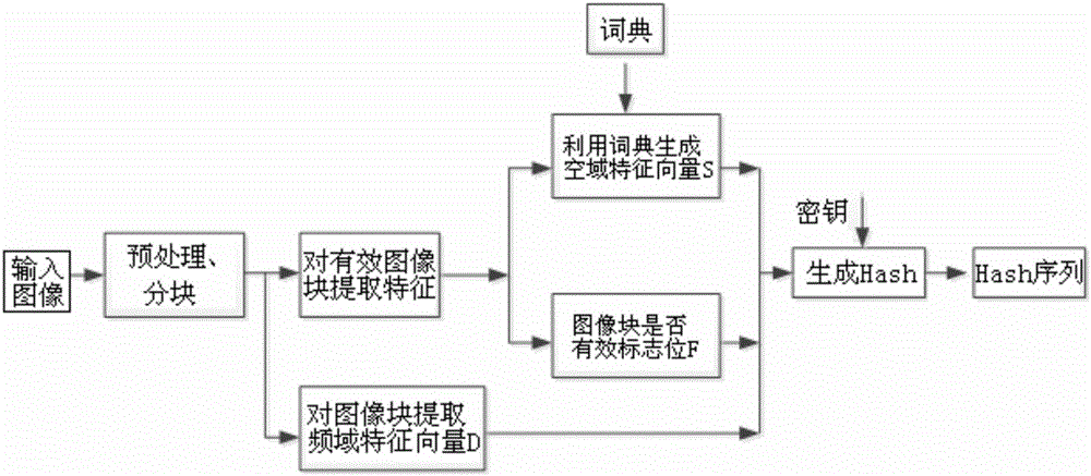 基于图像库空域和频域特征的图像摘要获取方法与流程