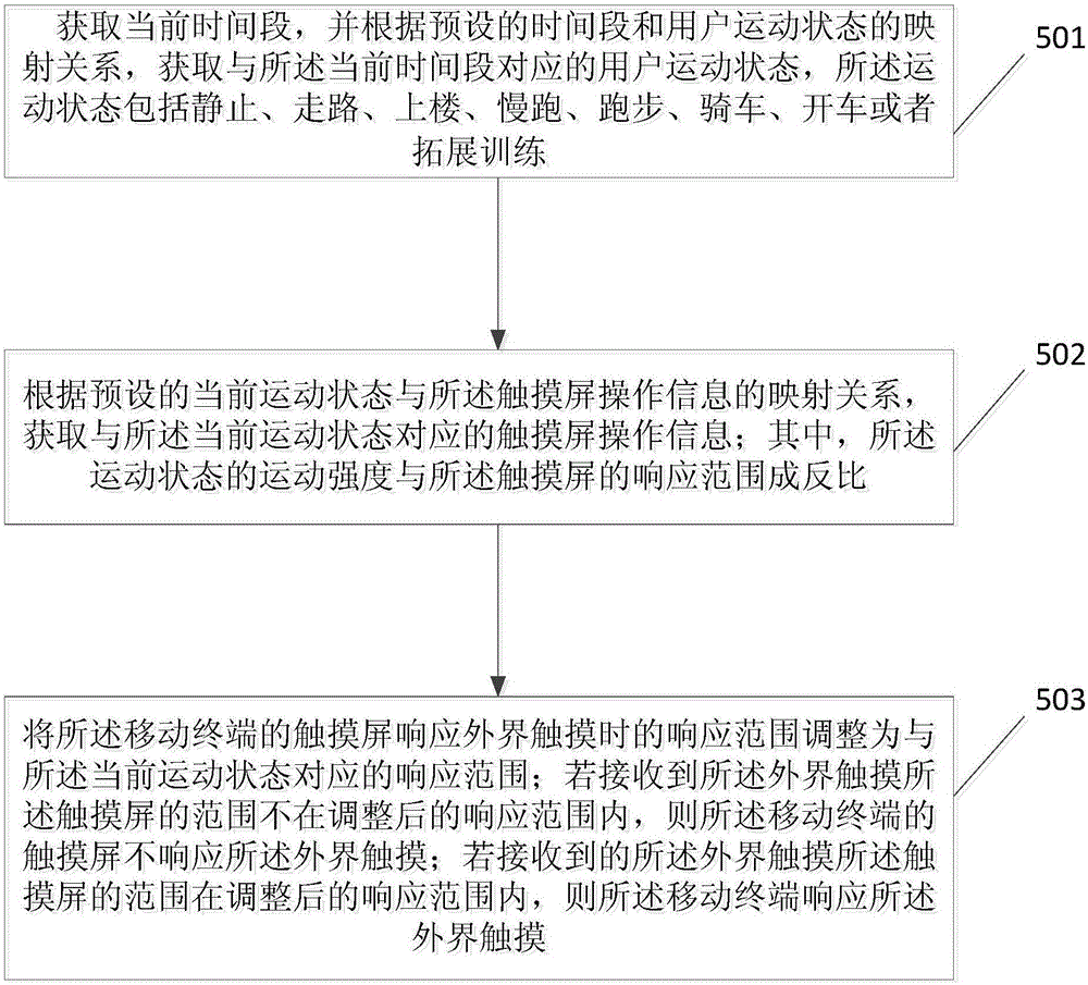 一种控制触摸屏的方法及装置与流程