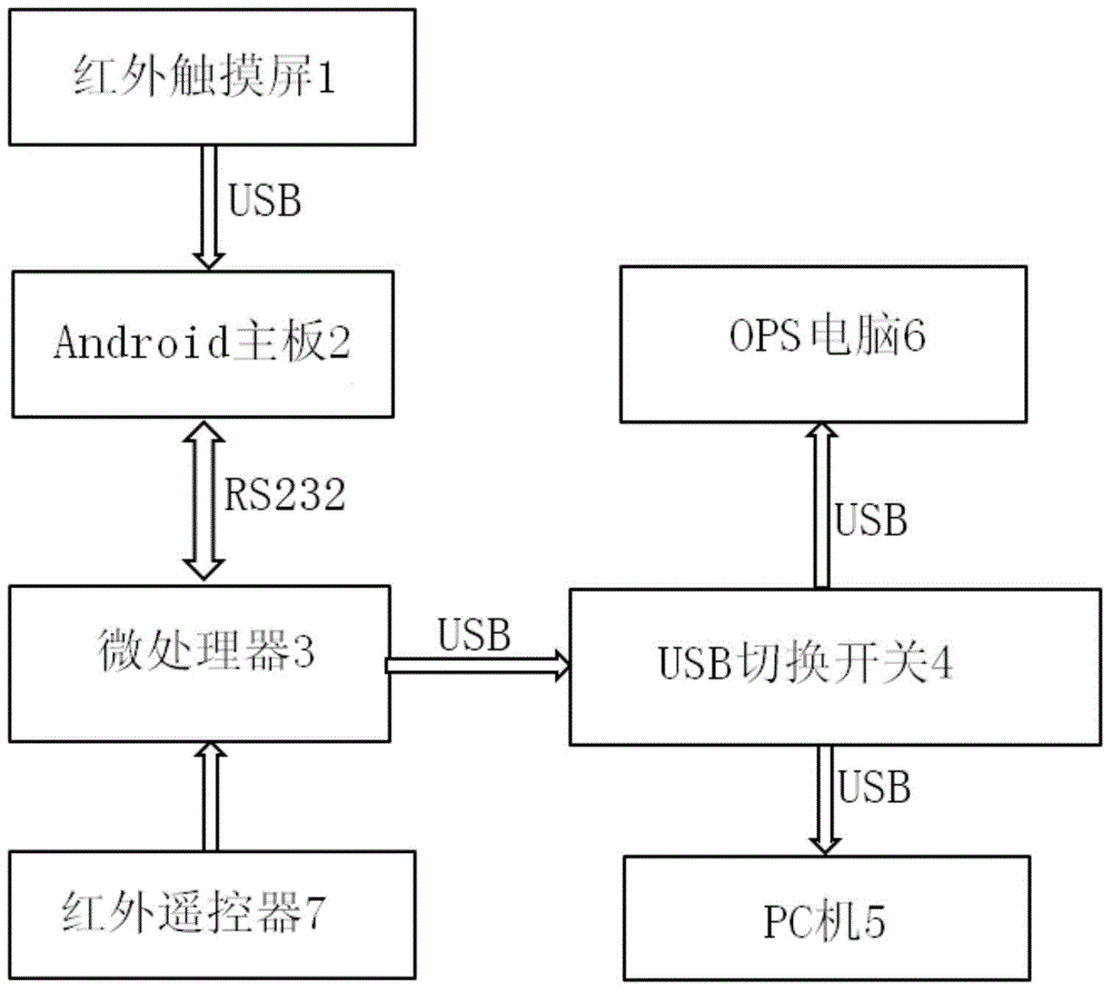 一種交互教學(xué)大屏觸控轉(zhuǎn)發(fā)系統(tǒng)和方法與流程