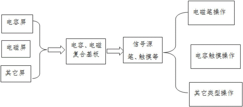 一種復(fù)合電磁感應(yīng)及電容感應(yīng)的觸控屏及其制作方法與流程