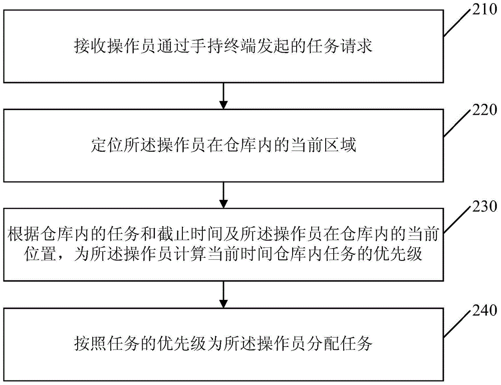 給操作員分配任務的方法及裝置與流程