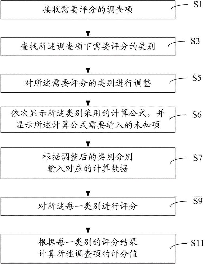 互联网金融调查项的评分结果自动流程转换生成的方法及系统与流程