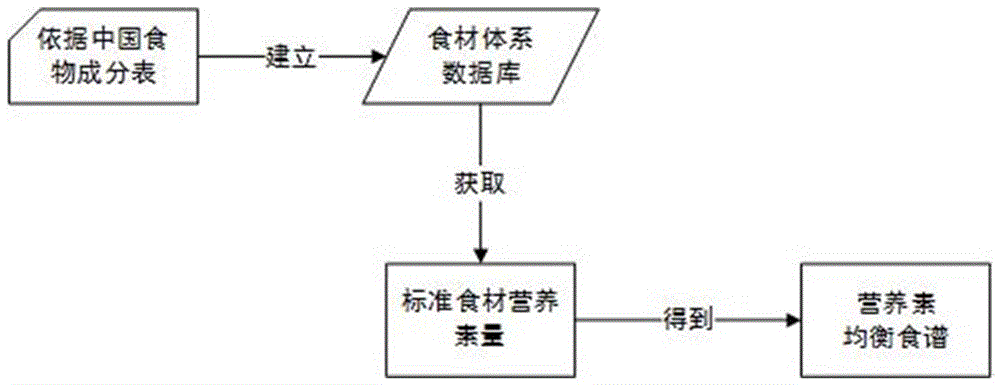 基于營(yíng)養(yǎng)評(píng)估的兒童配餐系統(tǒng)的制作方法與工藝