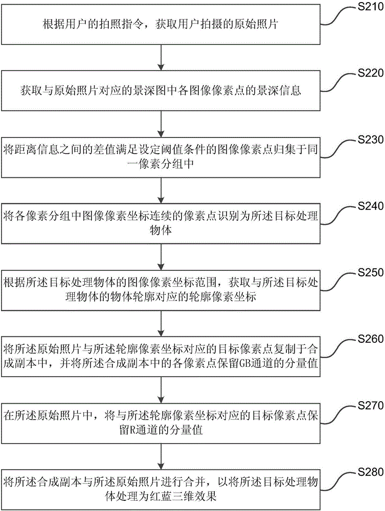 三維照片生成方法和裝置與流程