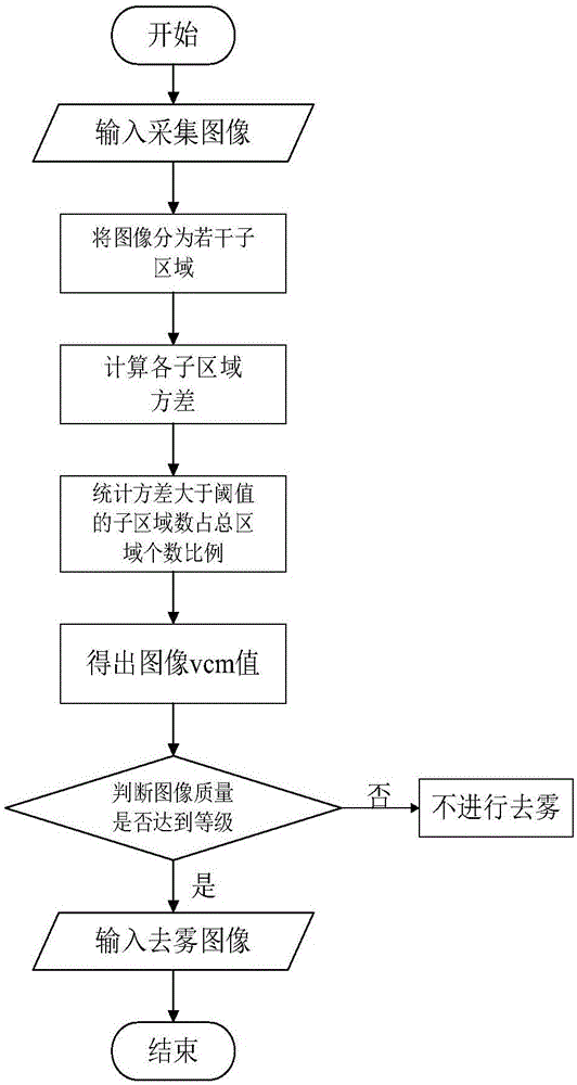 一種圖像質(zhì)量評(píng)價(jià)和天氣狀況引導(dǎo)的分級(jí)式監(jiān)控視頻清晰化系統(tǒng)及方法與流程