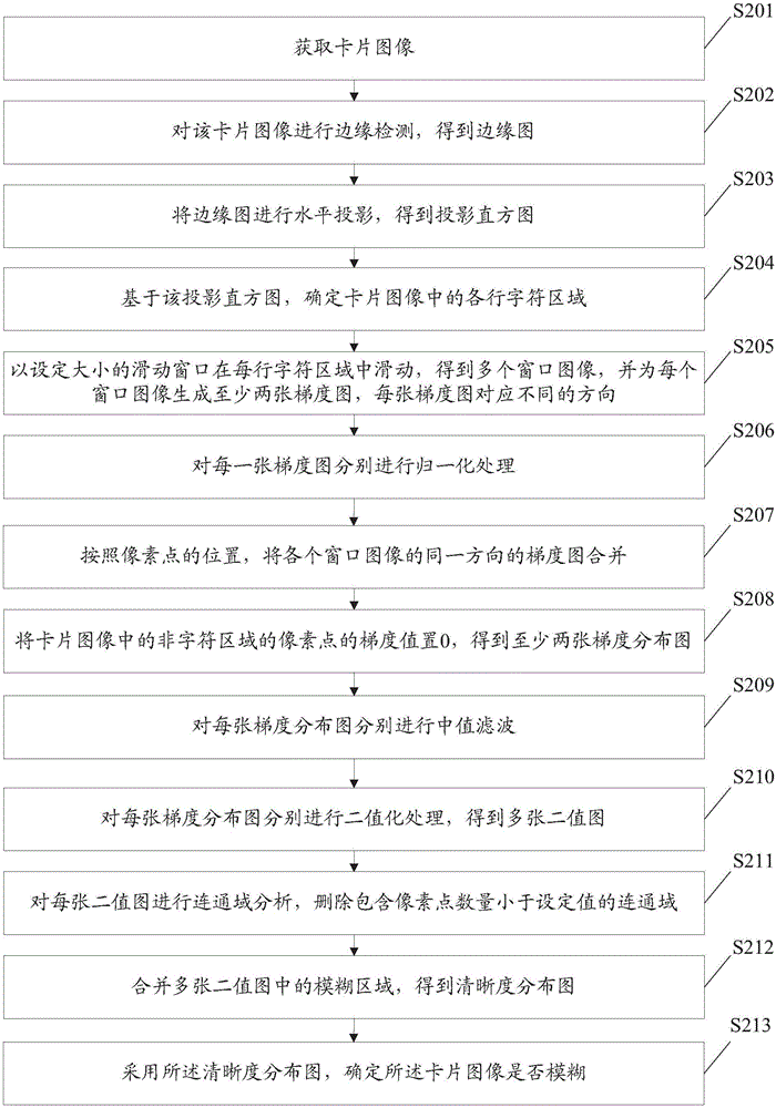 卡片圖像模糊檢測(cè)方法和裝置與流程