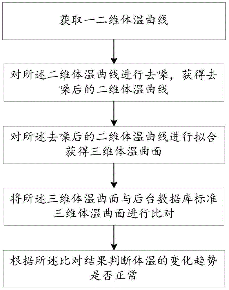 一种体温预警3D模型及其使用方法与流程