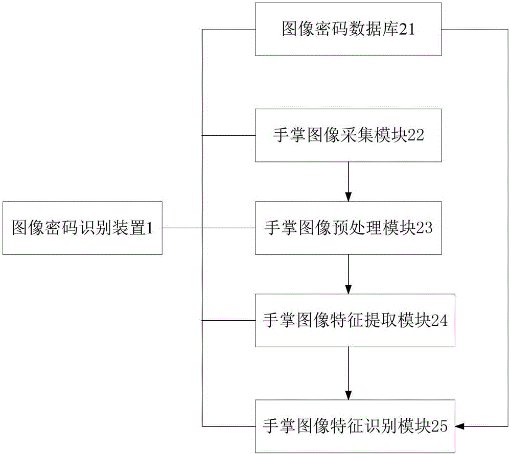 一種基于手掌識(shí)別的電子鎖系統(tǒng)的制作方法與工藝