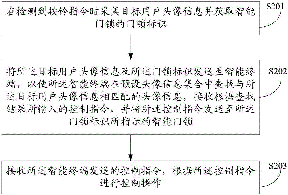 一種智能門鎖控制方法、智能終端以及智能門鎖與流程