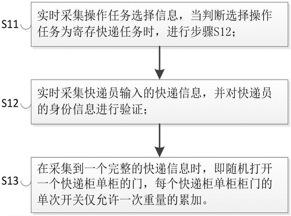 超大容量智能快递柜的控制方法及系统与流程