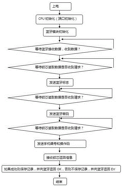 一种无源智能锁芯系统及其实现方法与流程