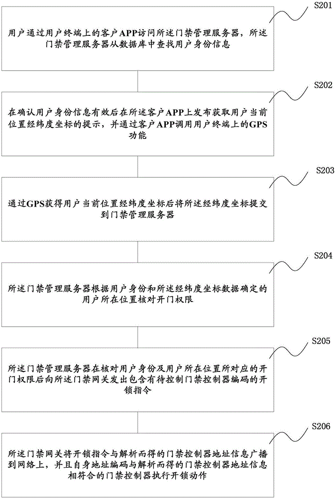 基于GPS定位的門禁系統(tǒng)及開門方法與流程