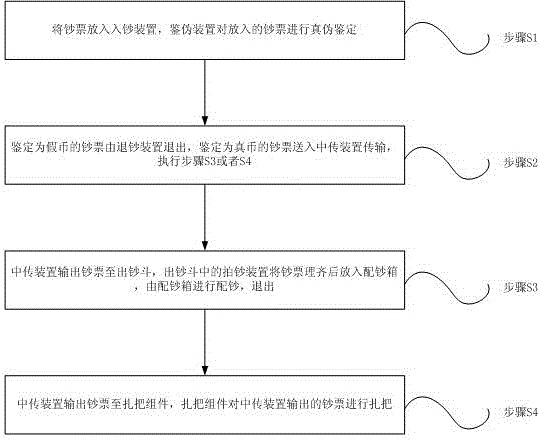 一种清分、扎把、配钞装置及方法与流程