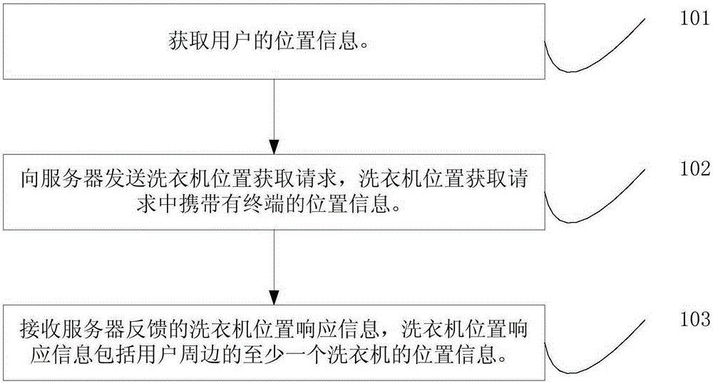 自助洗衣機(jī)的控制方法、服務(wù)器及系統(tǒng)與流程