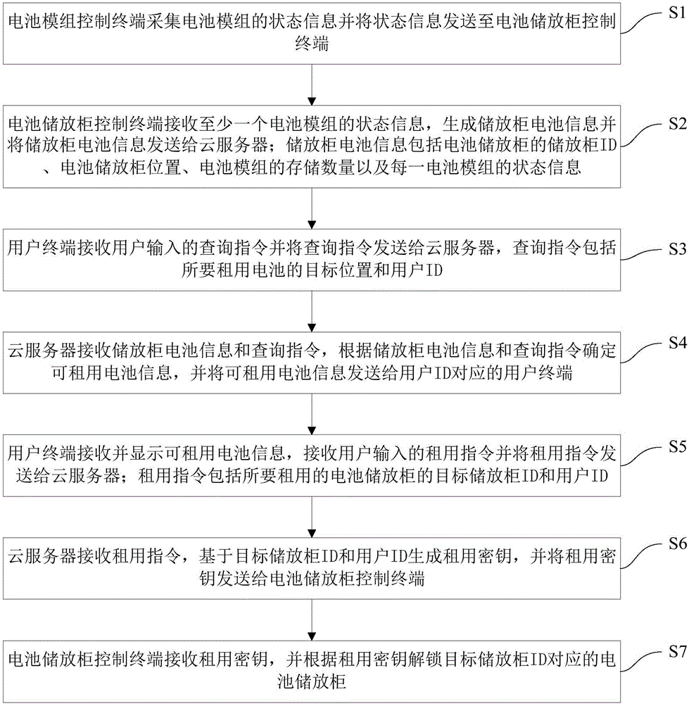 基于物联网的电池租用系统及方法与流程