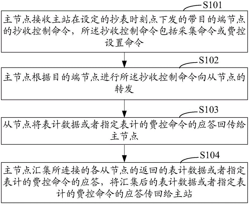 用于低壓電力用戶集中抄表的路由建立方法和抄表方法與流程