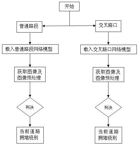 基于深度学习的交通拥堵判别方法与流程