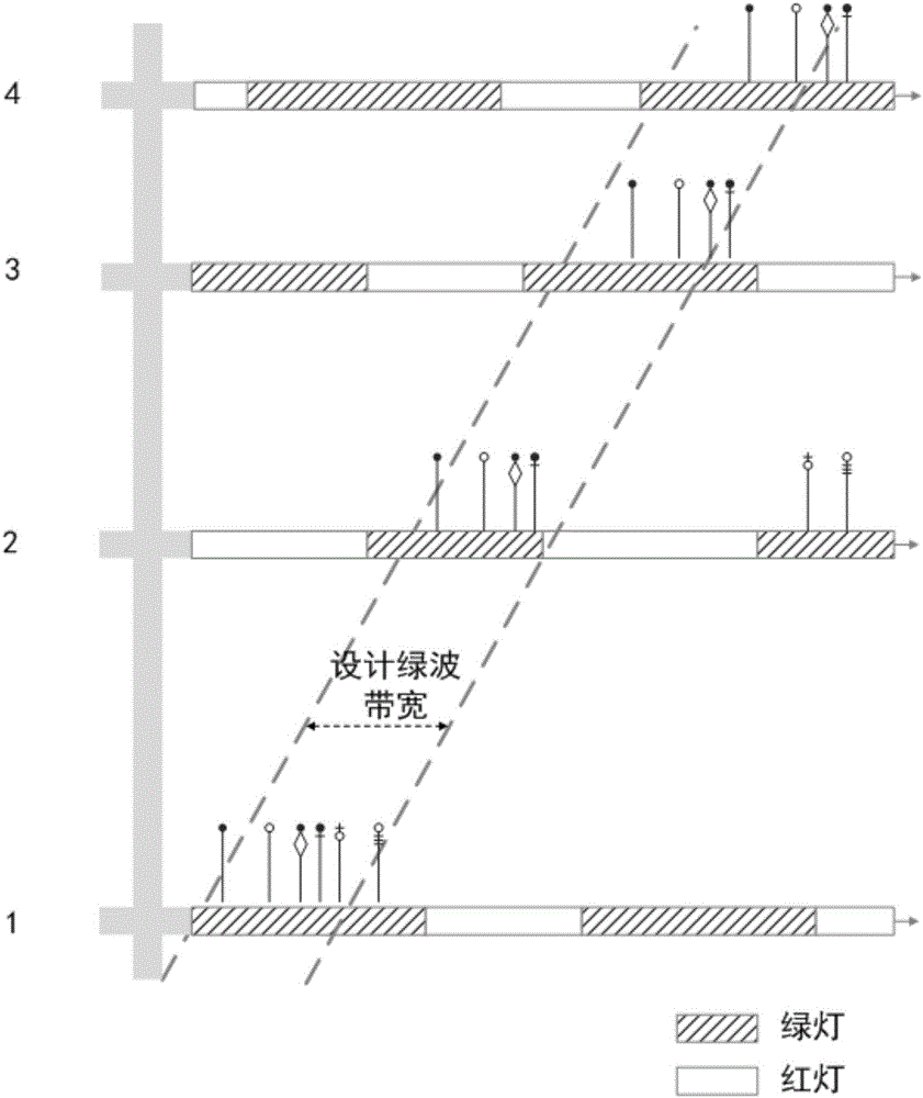 一種基于交叉口過(guò)車記錄的干線綠波評(píng)估方法與流程