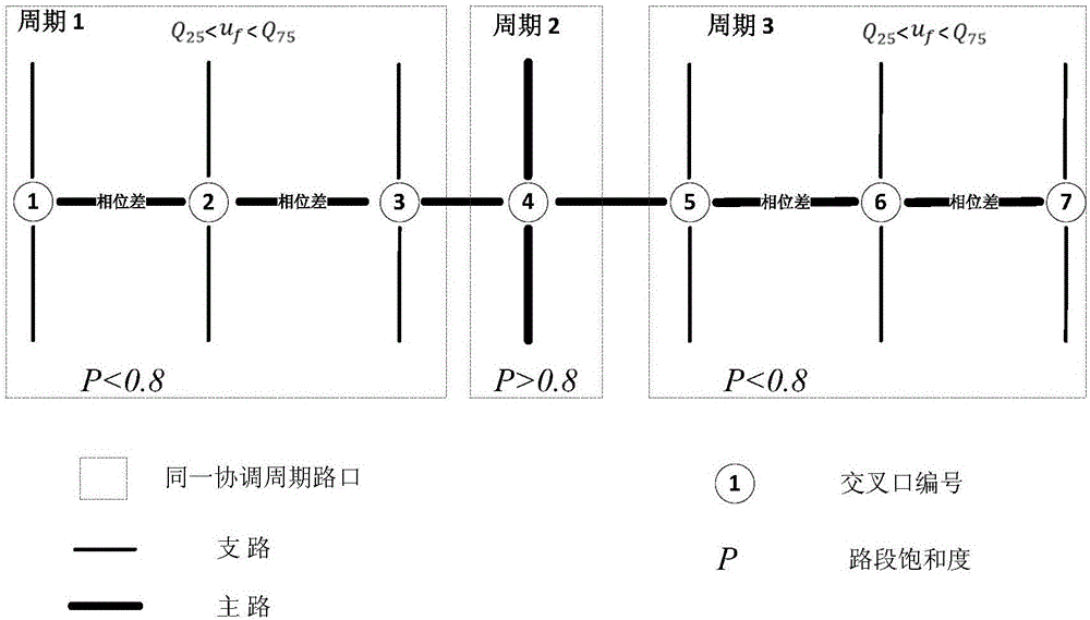 绿波协调控制下的干线路段划分方法与流程