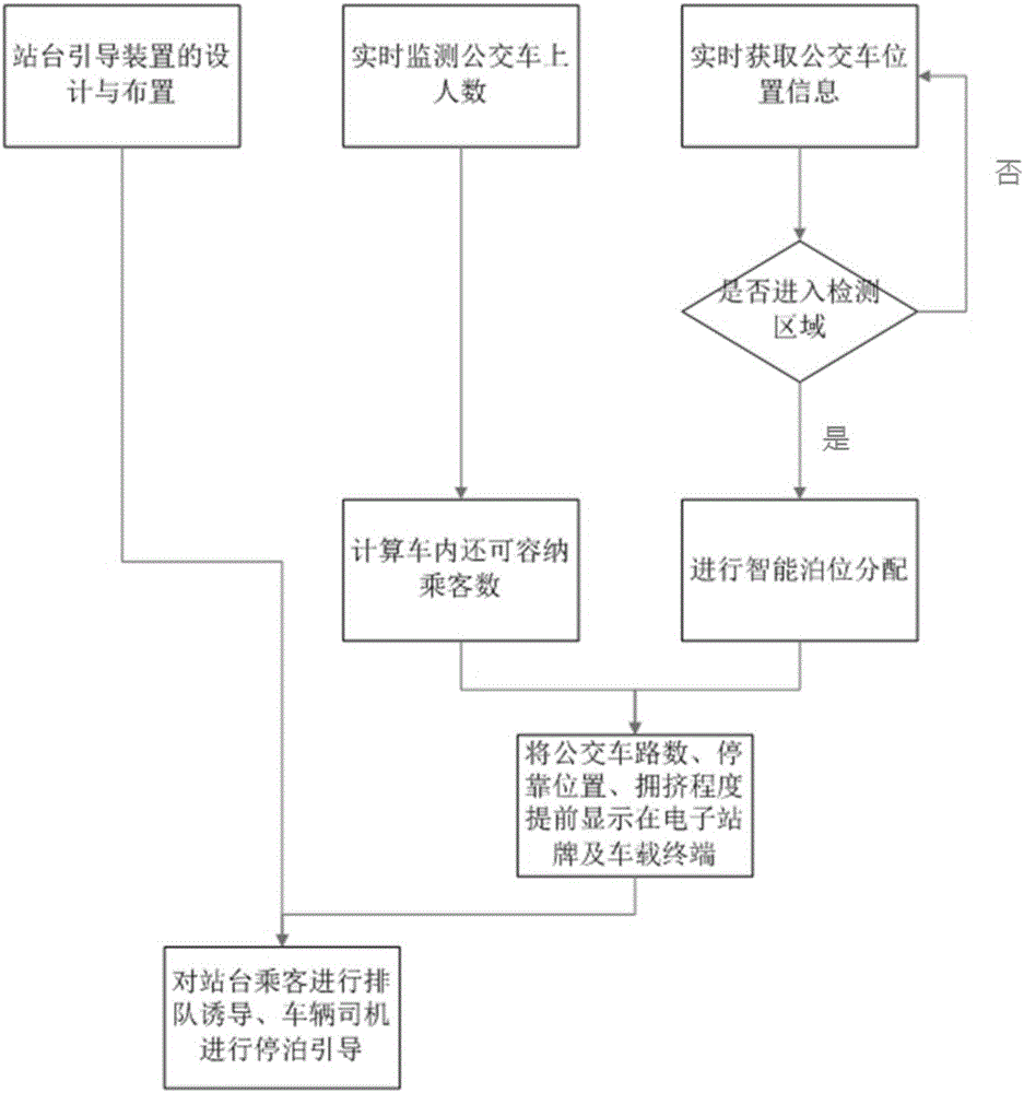 一種多泊位公交站智能泊位分配與排隊(duì)誘導(dǎo)系統(tǒng)的制作方法與工藝