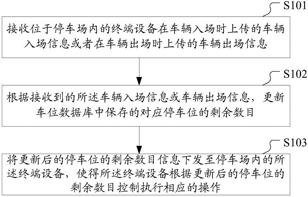 一種停車場(chǎng)車位信息處理方法、服務(wù)器和系統(tǒng)與流程