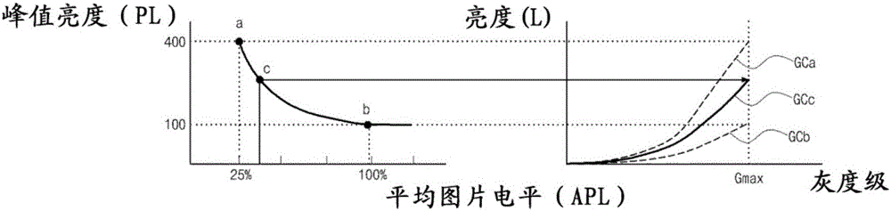 含峰值亮度控制单元的有机发光二极管显示装置及驱动法的制作方法