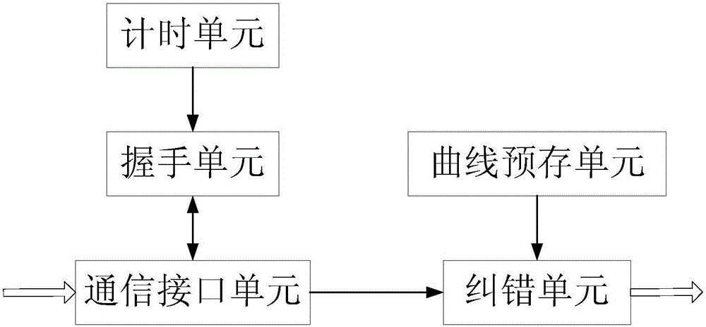 一种具有曲线数据纠错功能的显示器及其纠错方法与流程