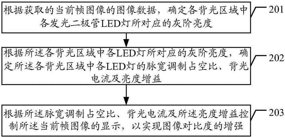 增强图像对比度的方法及装置、显示屏及智能终端与流程