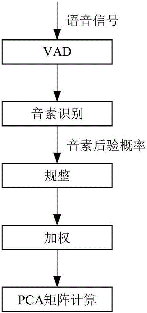 一種應(yīng)用于語(yǔ)種識(shí)別的鑒別性特征提取方法與流程