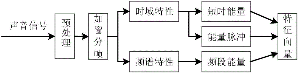 基于時(shí)頻域統(tǒng)計(jì)特征提取的自然環(huán)境聲音識(shí)別方法與流程