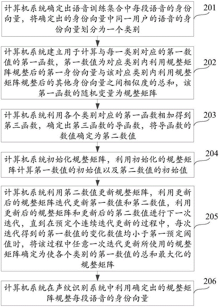 訓(xùn)練聲紋識(shí)別系統(tǒng)的方法和裝置與流程